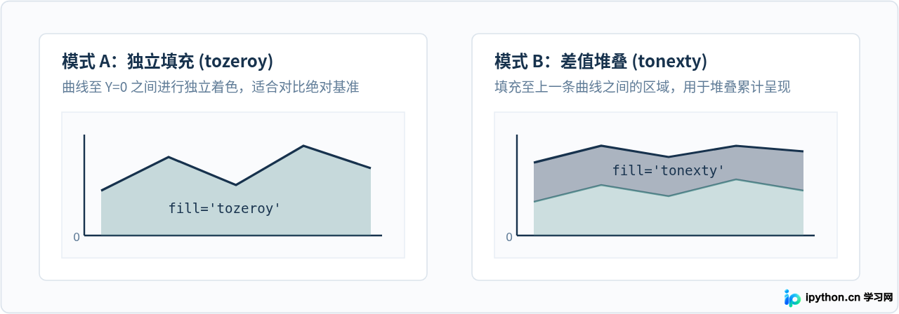 使用Plotly绘制交互式Python面积图：支持缩放与悬停
