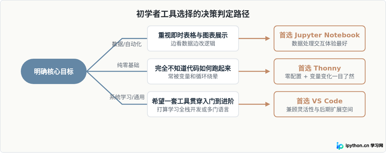 Python初学者适合用什么编程软件？5款入门工具推荐