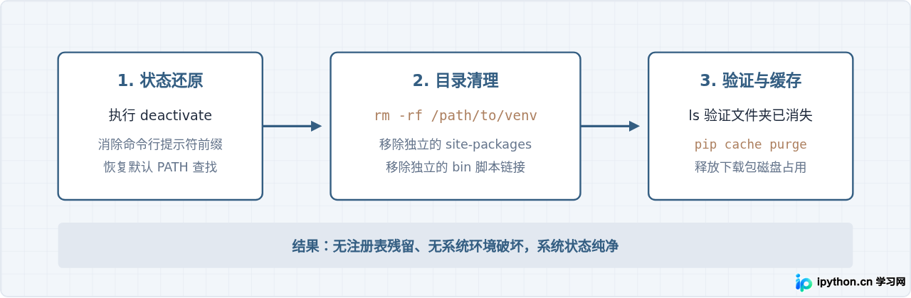 怎么彻底删除Ubuntu中不再需要的Python虚拟环境文件夹