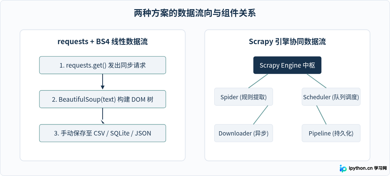 Python爬虫选Scrapy还是requests+BS4？初学者框架选型建议