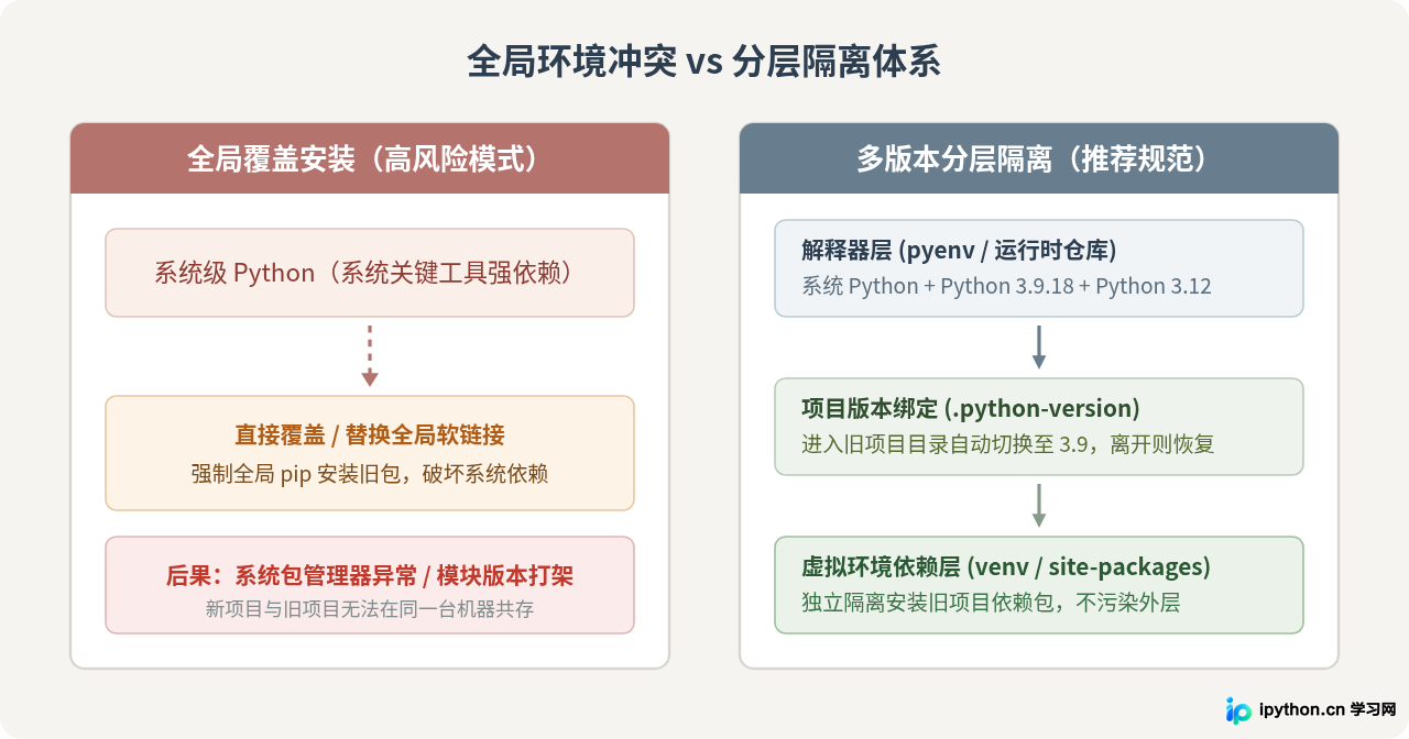 旧项目必须用Python 3.9？多版本共存与环境隔离方案