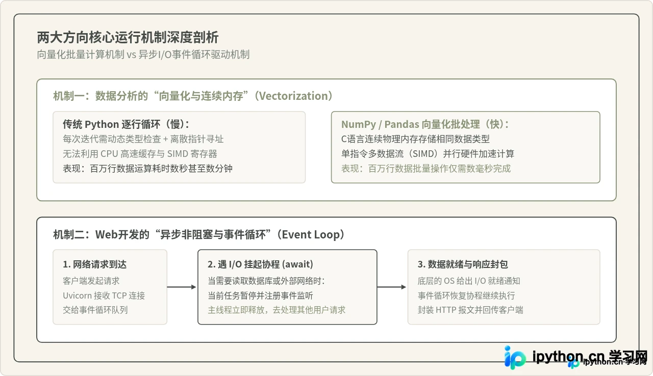 想从事数据分析或Web开发，Python学习重点有什么不同