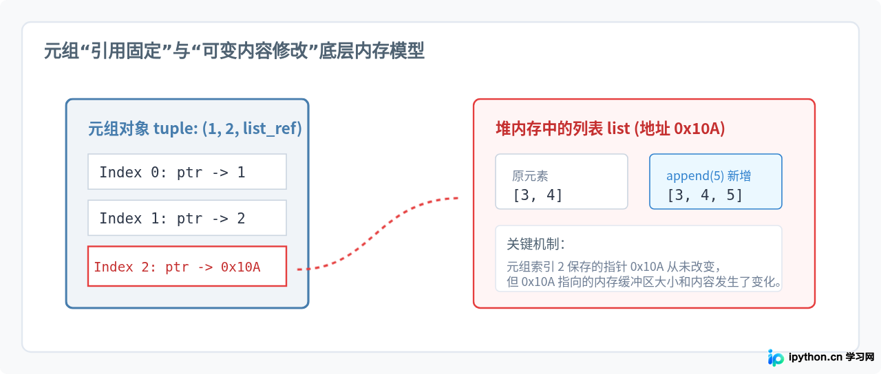 Python集合添加不可哈希对象报错及元组修改误区解析