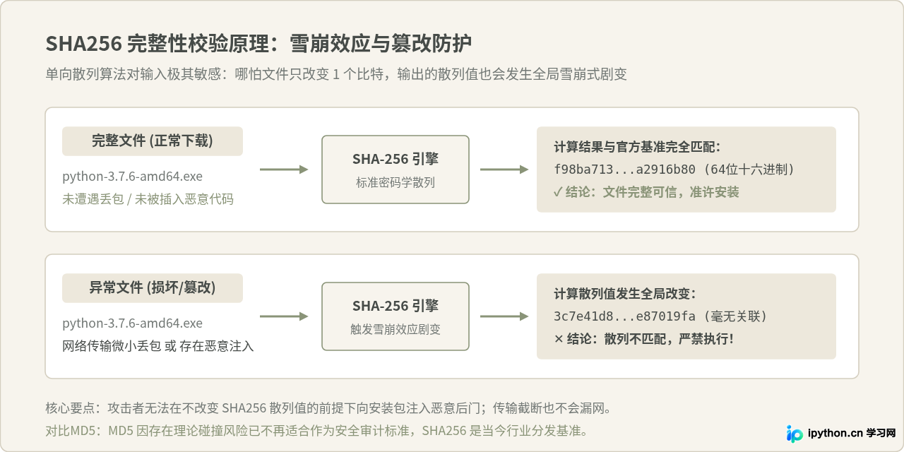 Python 3.7.6官方安装包下载地址及SHA256校验方法