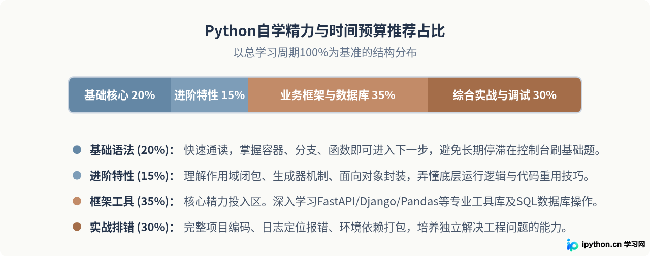 自学Python需要多久？不同基础人群的学习周期与阶段规划