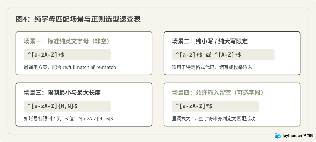 Python用正则表达式匹配纯字母输入