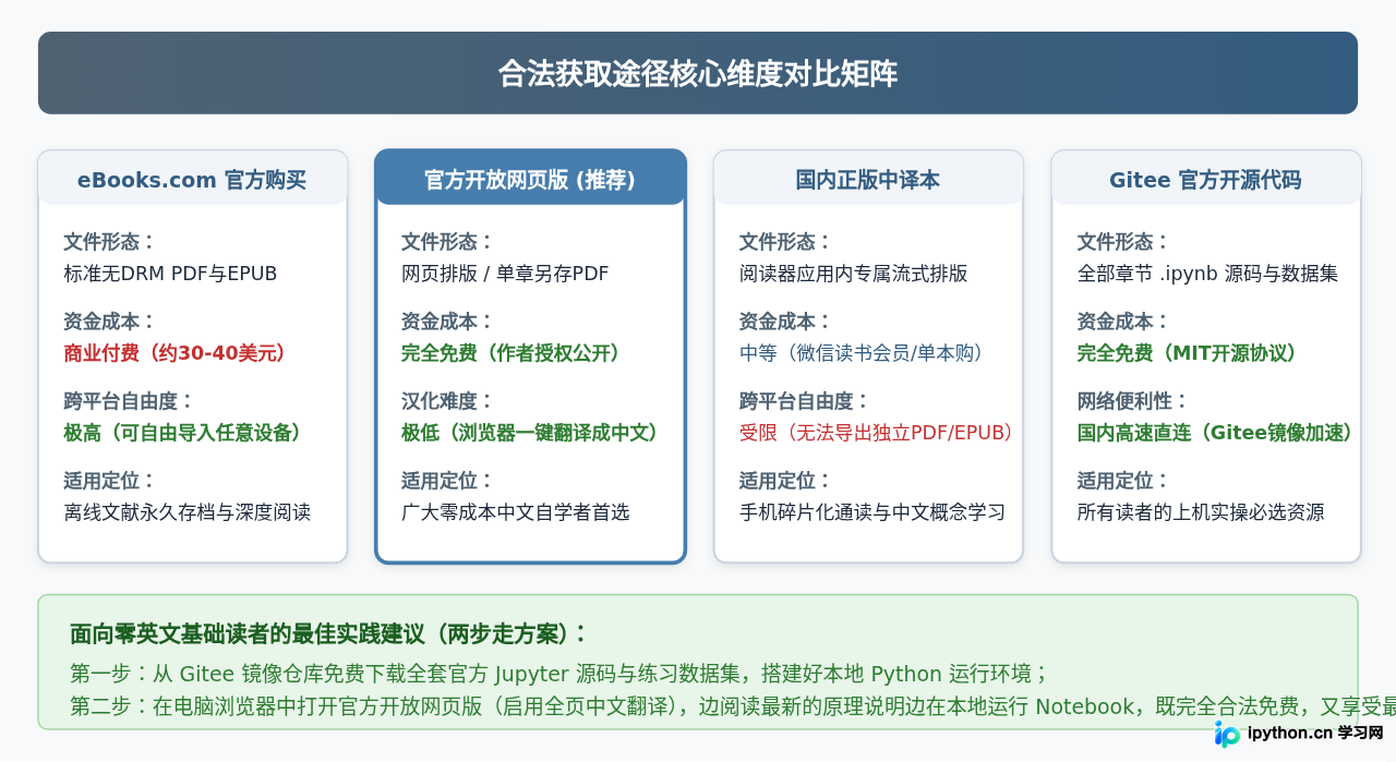 怎么合法下载《利用Python进行数据分析》电子书PDF或EPUB
