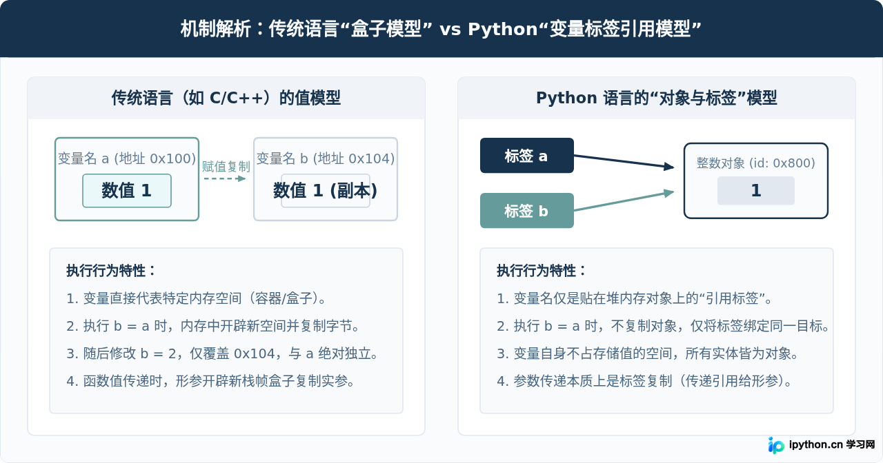 Python传参是值传递还是引用传递？对象赋值机制解析