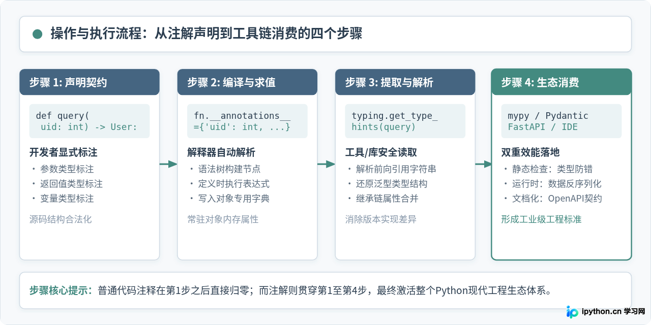 Python注解(Annotations)与代码注释有什么区别