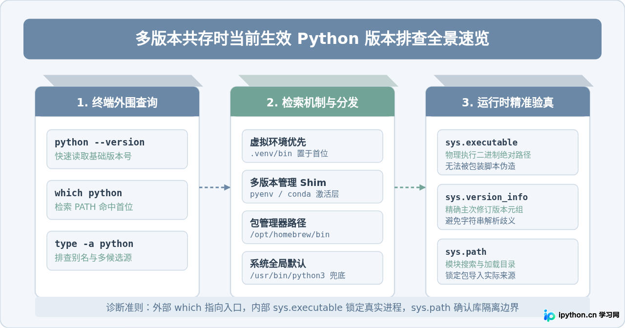 多版本共存时怎么确认当前生效的Python版本