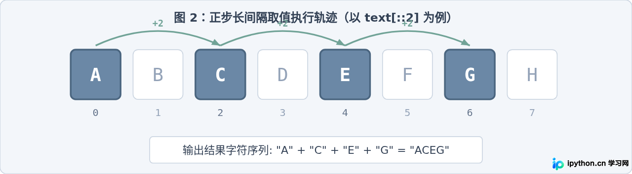 利用Python字符串切片步长实现逆序与间隔取值