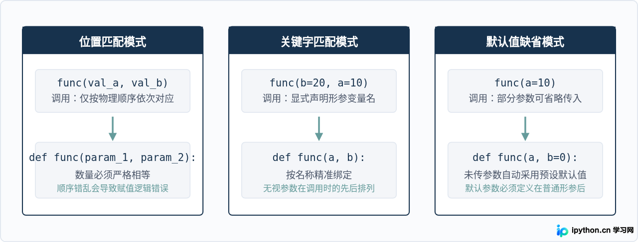 Python函数定义与调用语法：参数传递与返回值基础