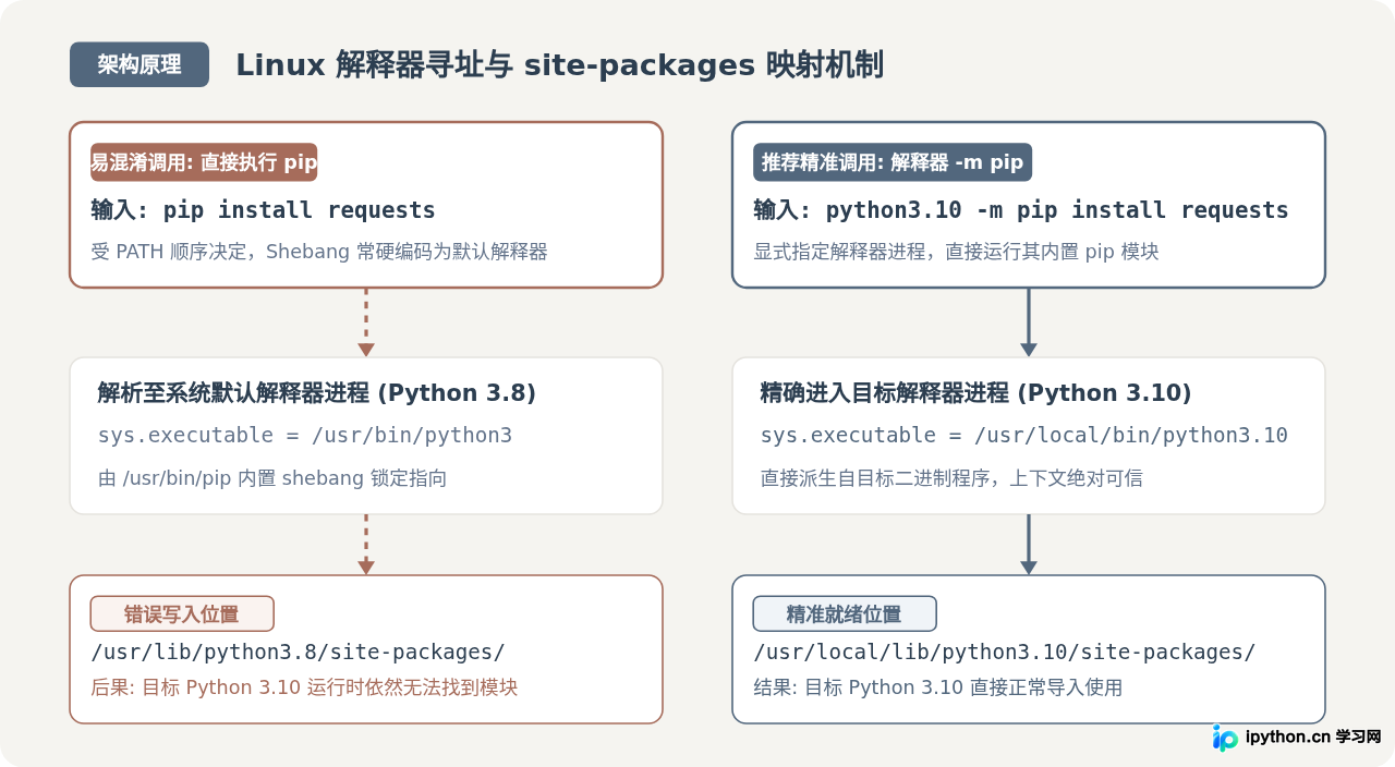 Linux多Python版本共存时怎么指定目标版本安装库
