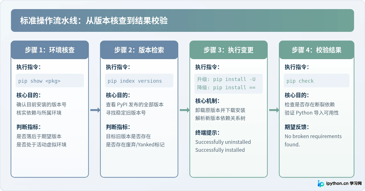 Python包升级与降级：pip update及指定旧版本方法