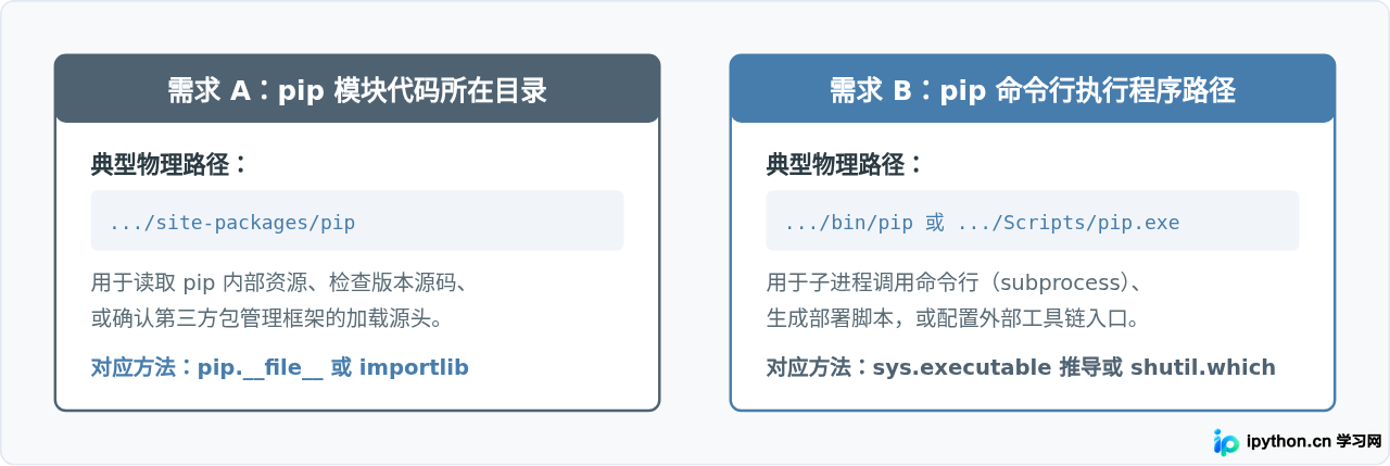 Python代码中怎么获取当前环境pip的安装目录