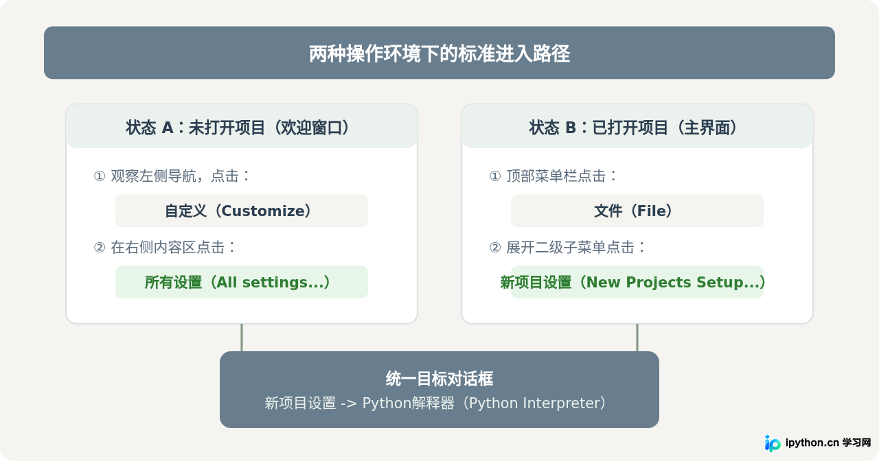 设置PyCharm默认Python解释器避免每次新建都需选择