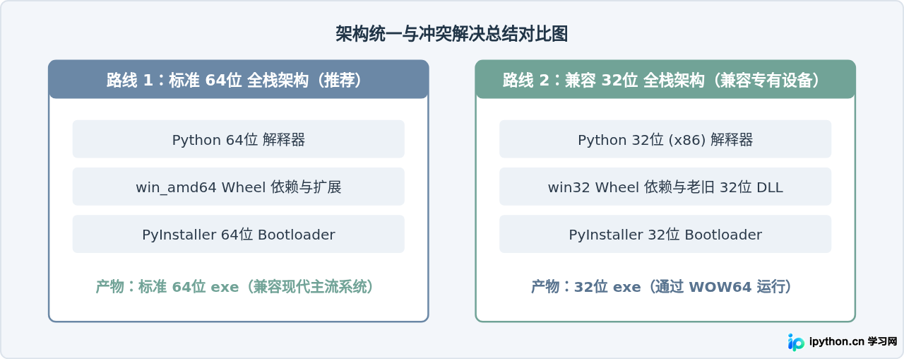 Python 32位与64位环境混用导致打包exe无法运行的排查