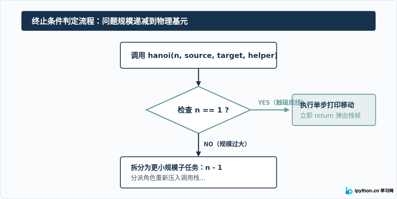 怎么用Python写汉诺塔？递归终止条件与参数传递解析