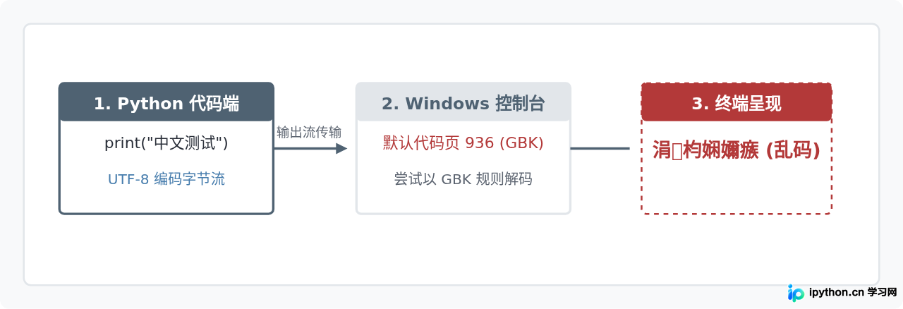 Windows控制台输出Python中文乱码的排查与解决方法