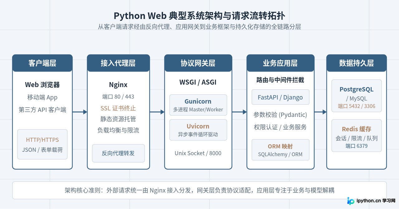 Python Web开发方向需要掌握哪些技术栈