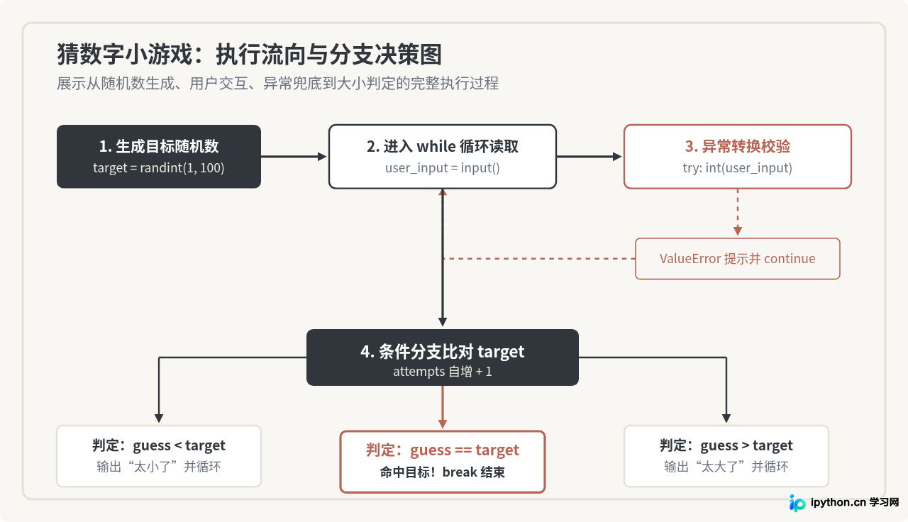 5个适合初学者的Python练手小程序代码示例
