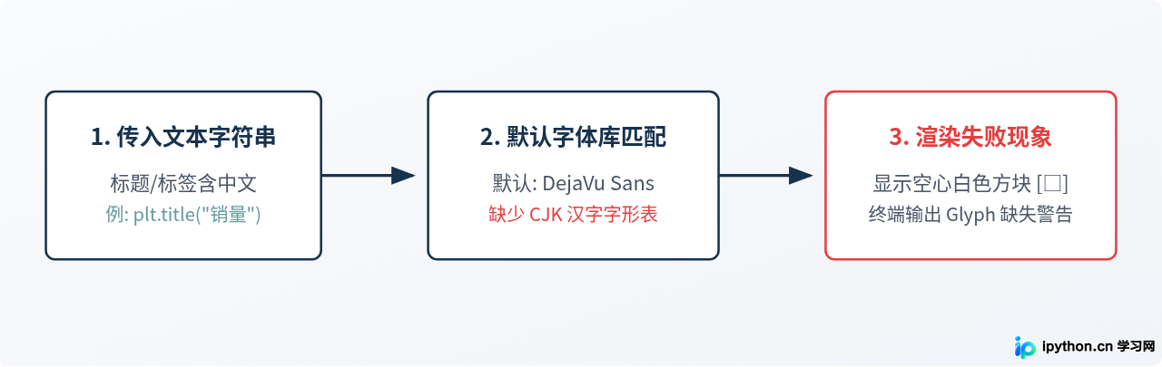 Python Matplotlib绘图中文乱码怎么解决