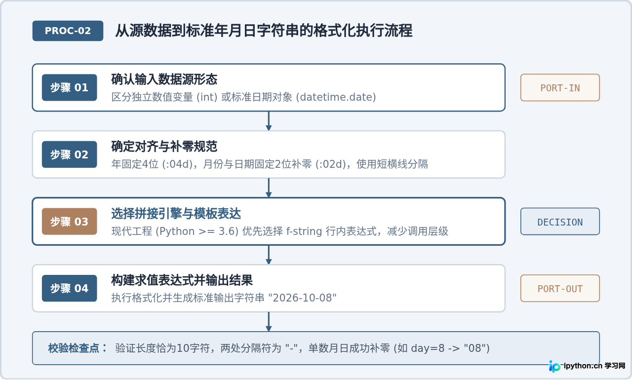 Python多种字符串拼接年月日方法的代码简洁度对比