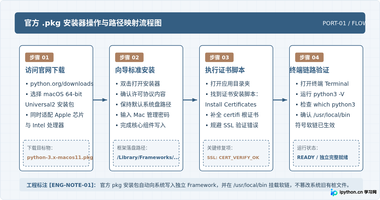 macOS怎么安装Python：官方pkg与Homebrew两种方法