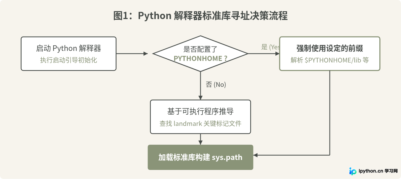 Linux和macOS中配置PYTHONHOME环境变量的方法