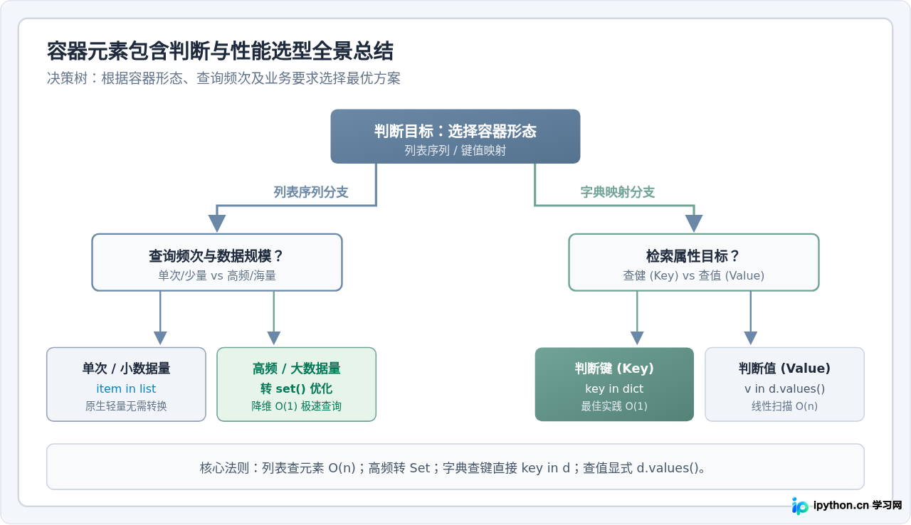 Python判断列表或字典中是否包含指定元素