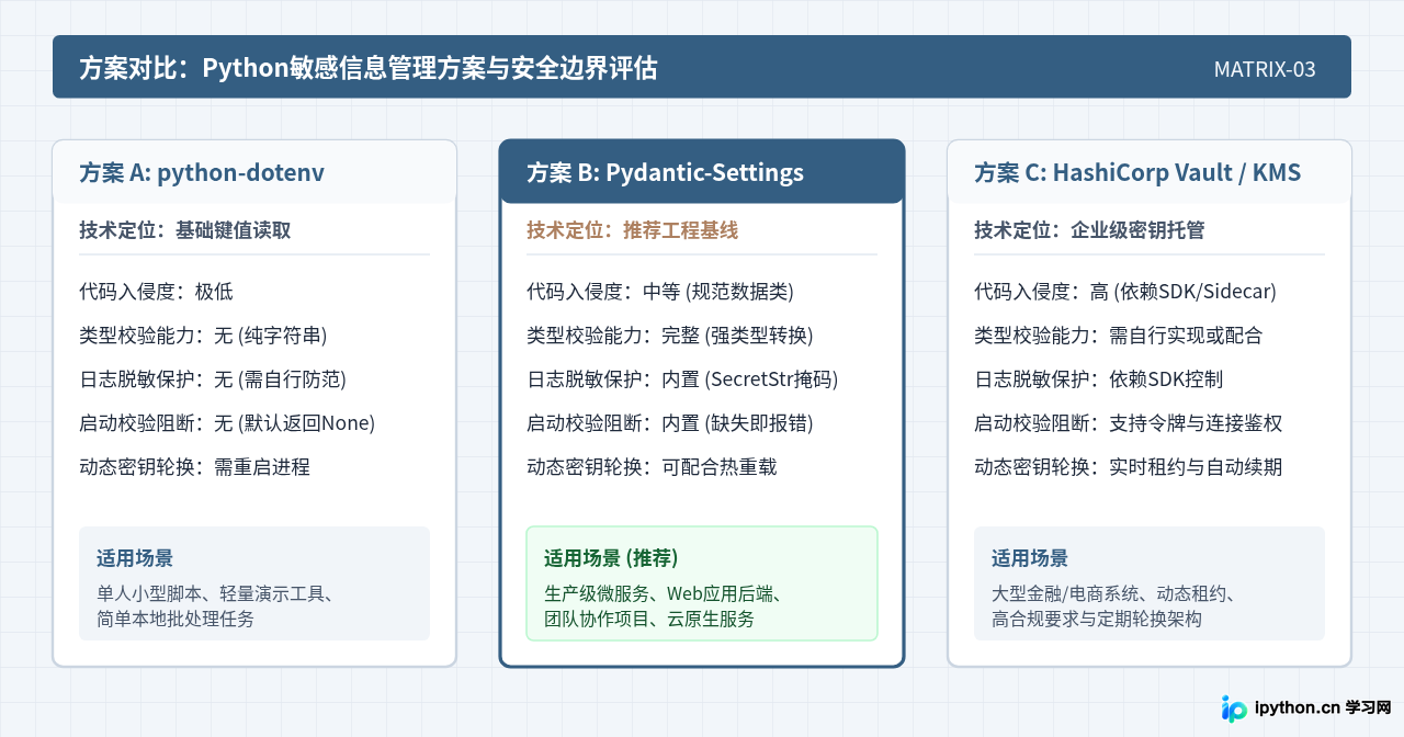 Python配置文件中敏感信息的安全处理最佳实践