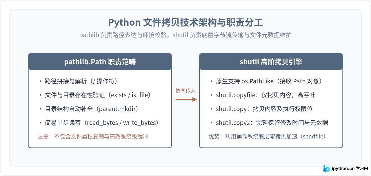 Python pathlib模块怎么实现文件拷贝