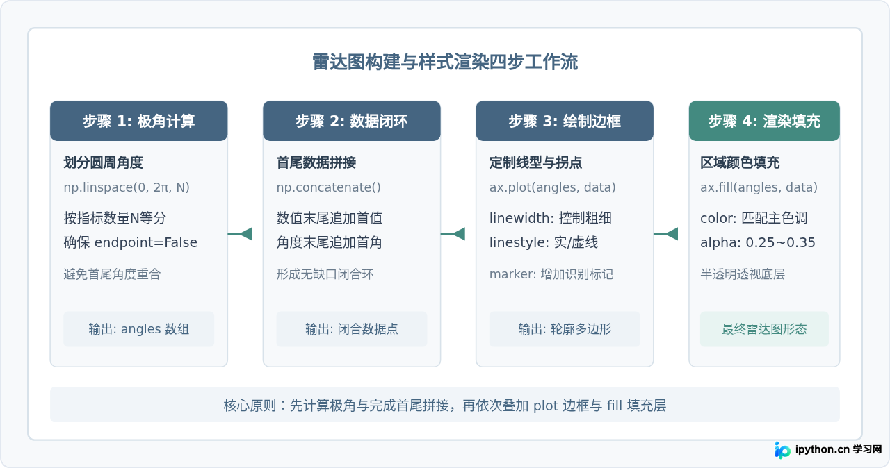 Python自定义雷达图填充颜色与边框样式