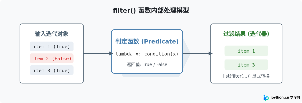 Python怎么批量截取列表中符合特定条件的元素