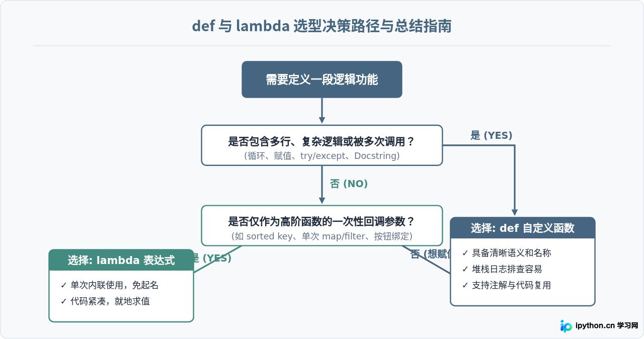 Python lambda匿名函数与def自定义函数的区别及应用场景