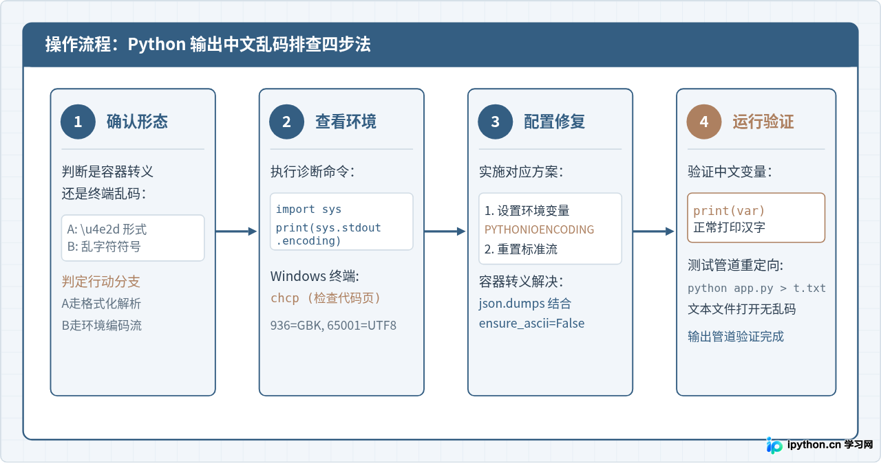 Python输出变量出现中文乱码怎么解决
