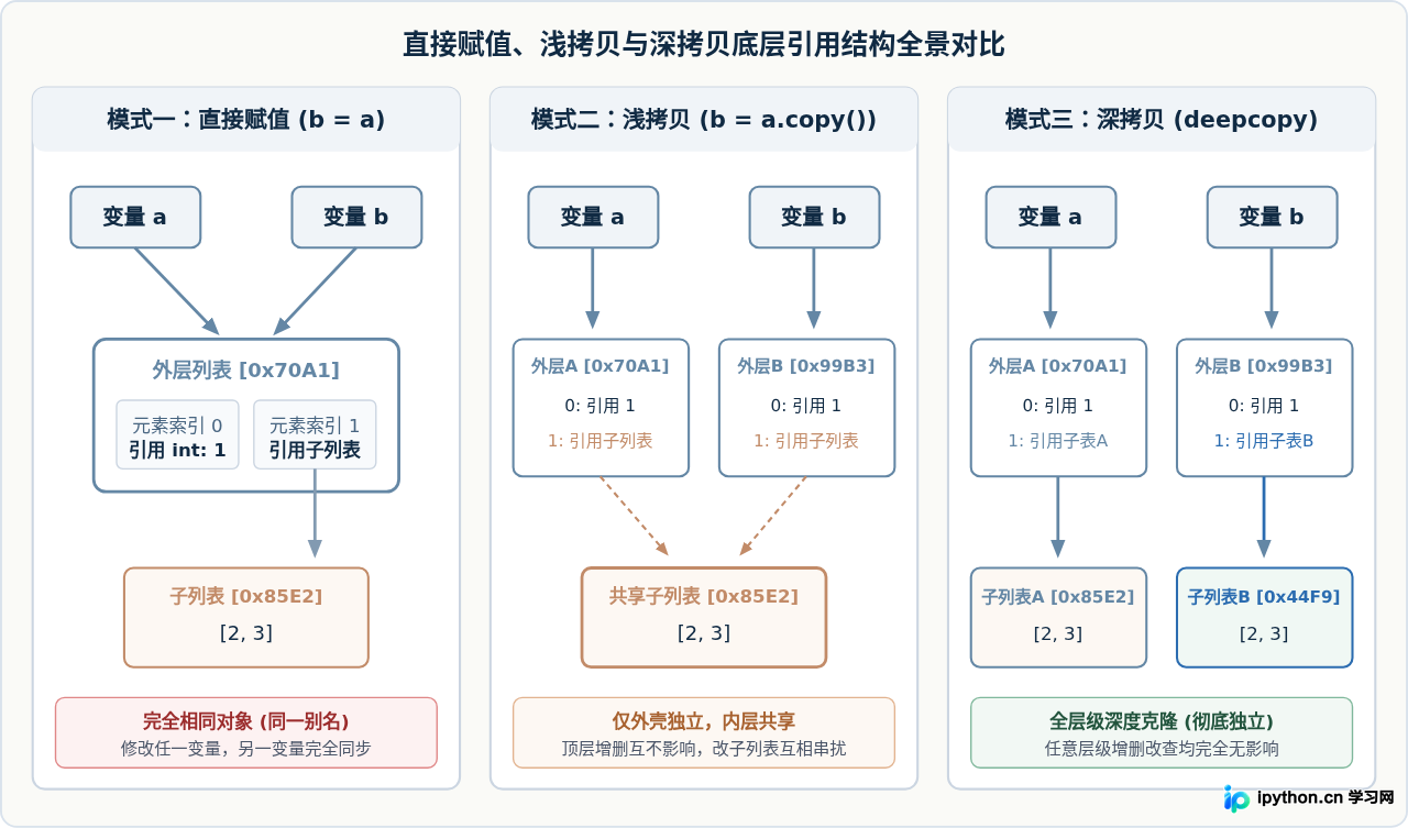 Python列表浅拷贝与深拷贝的区别及实际应用误区