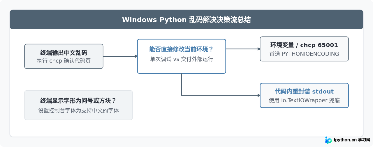 Windows控制台输出Python中文乱码的排查与解决方法