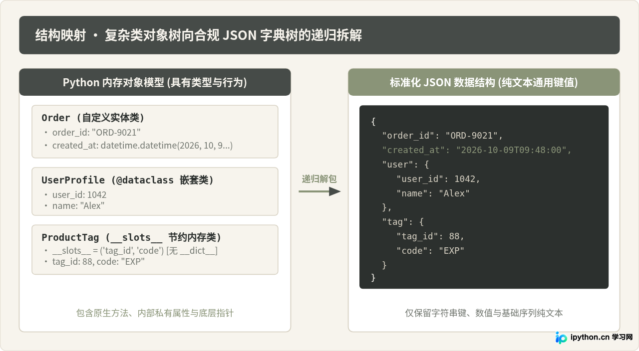 Python自定义对象怎么实现JSON序列化？处理datetime与复杂类