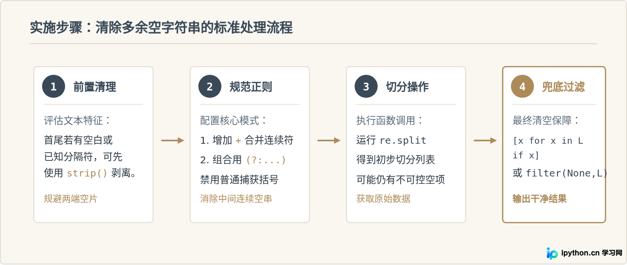 解决Python re.split产生多余空字符串的问题
