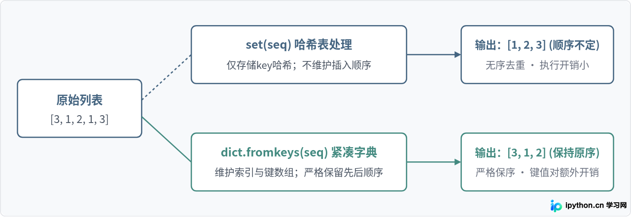 Python set去重与dict.fromkeys去重的性能对比