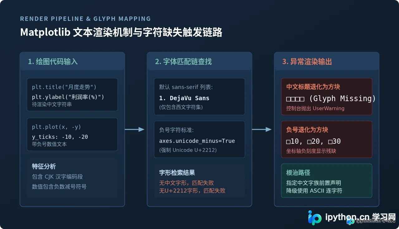 Python绘图中文乱码怎么解决？附全局字体配置与样式美化技巧