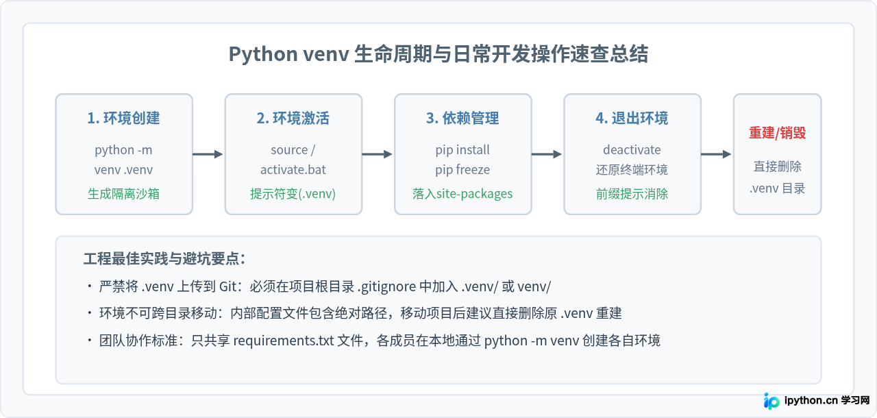 Python怎么用venv创建和激活虚拟环境