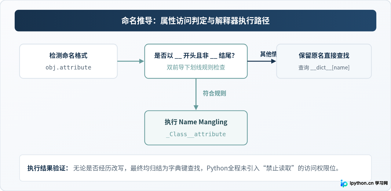 Python中用下划线命名就能实现私有变量吗？