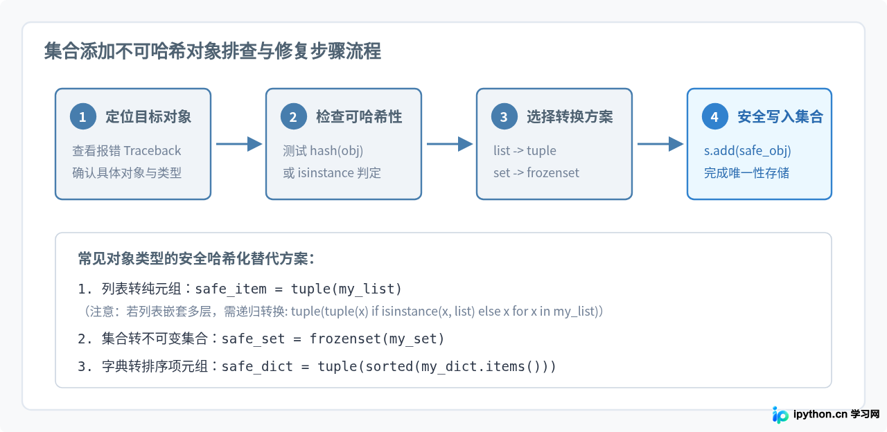 Python集合添加不可哈希对象报错及元组修改误区解析