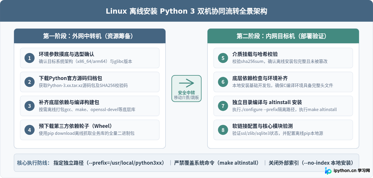 怎么在Linux无外网环境下离线安装Python 3
