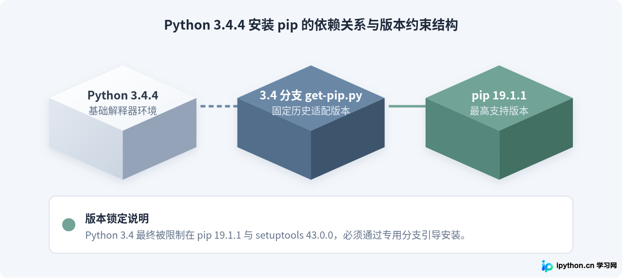怎么在Python 3.4.4中通过get-pip.py脚本安装pip