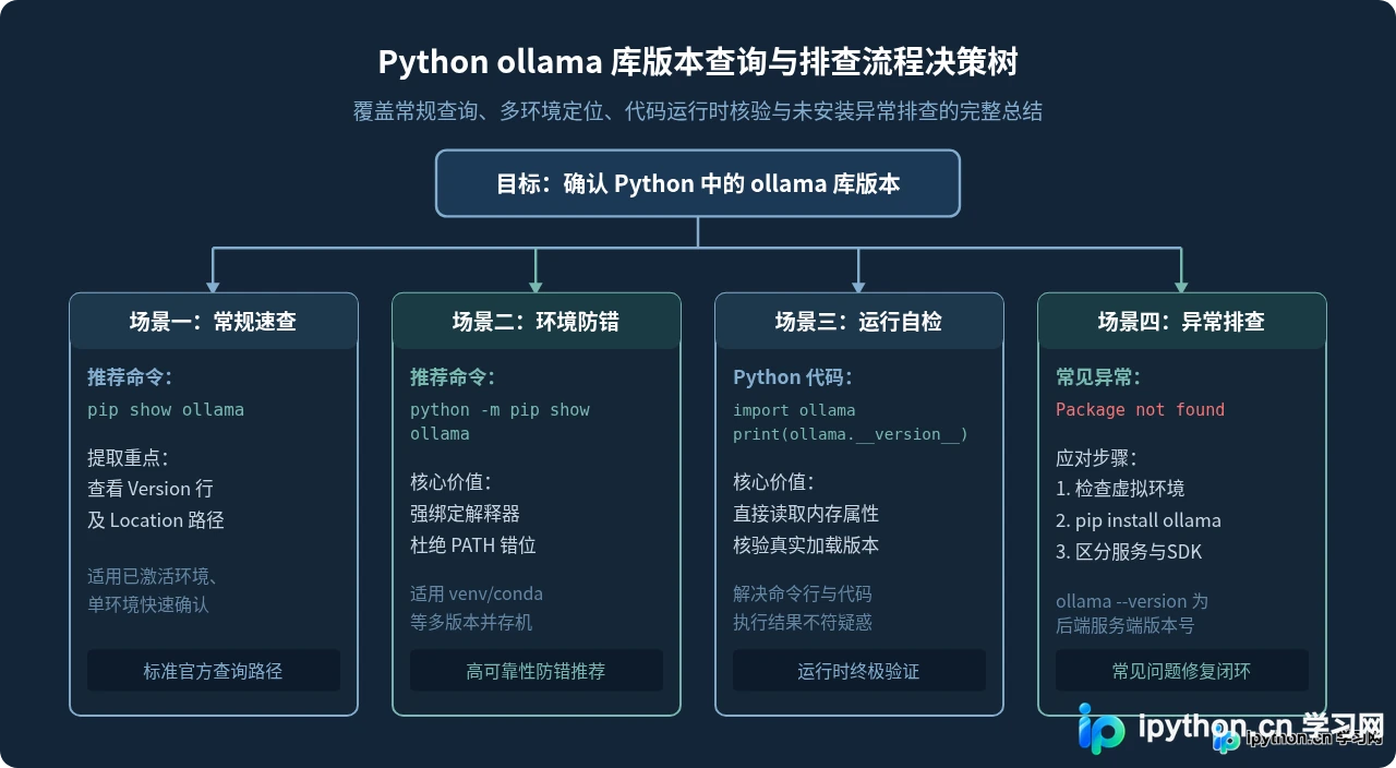 怎么用 pip 查看 Python ollama 库版本