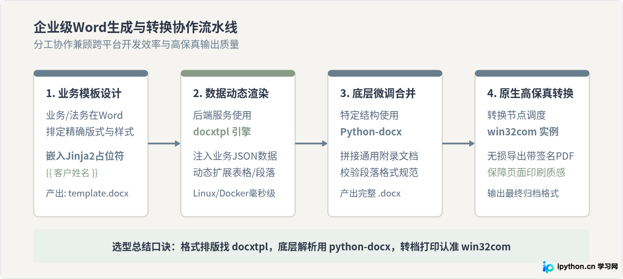Python-docx、win32com与docxtpl处理Word文件的适用场景对比