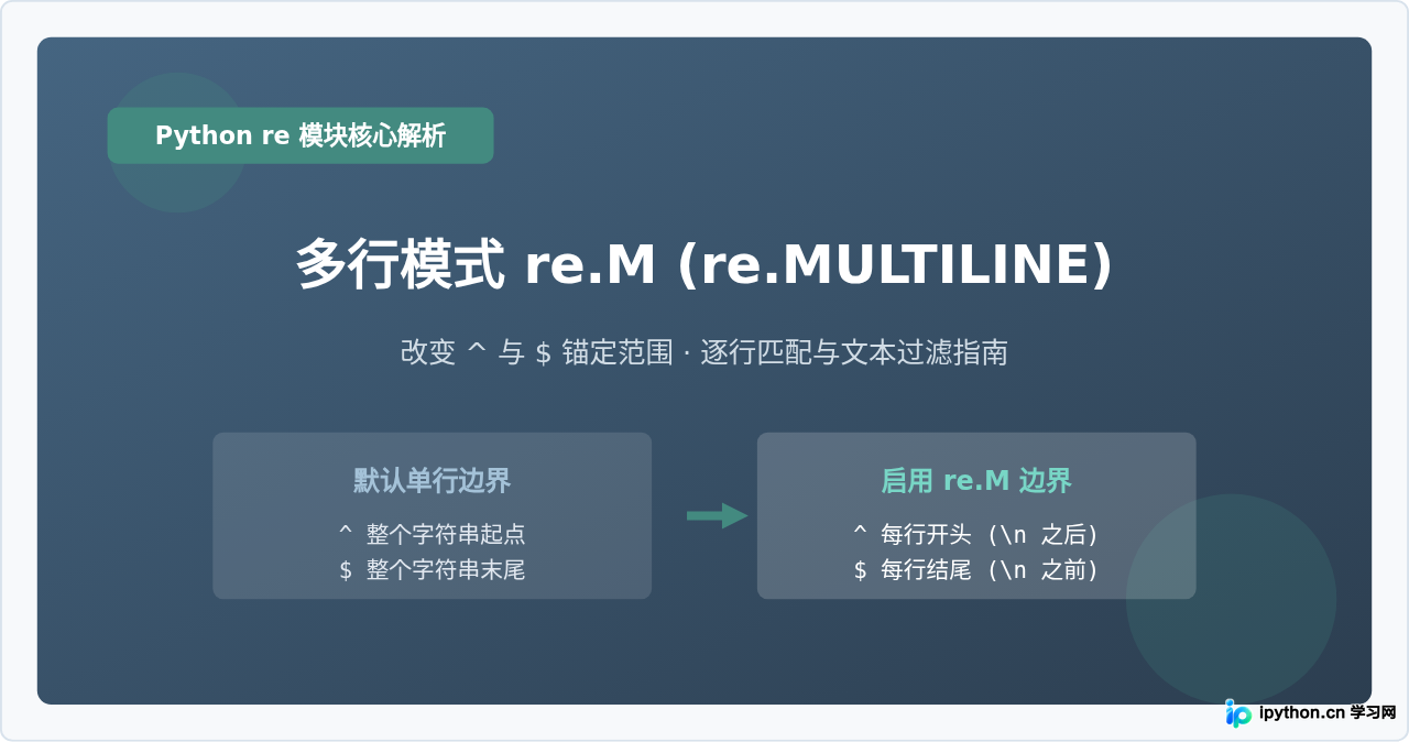 Python正则表达式多行模式(re.M)怎么用